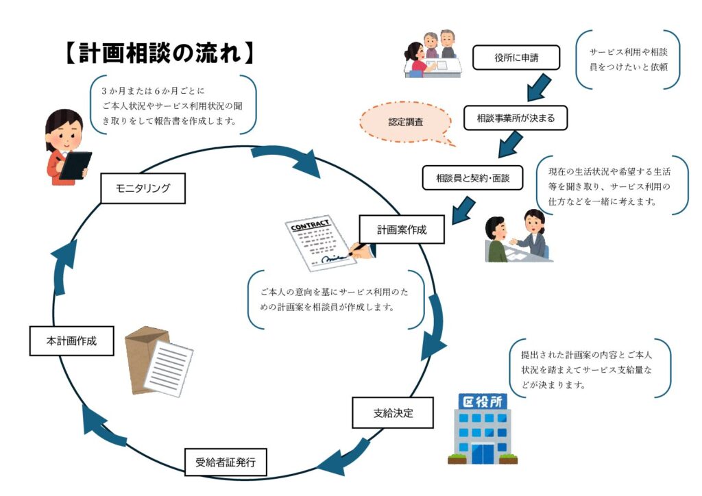 計画相談のお話👂